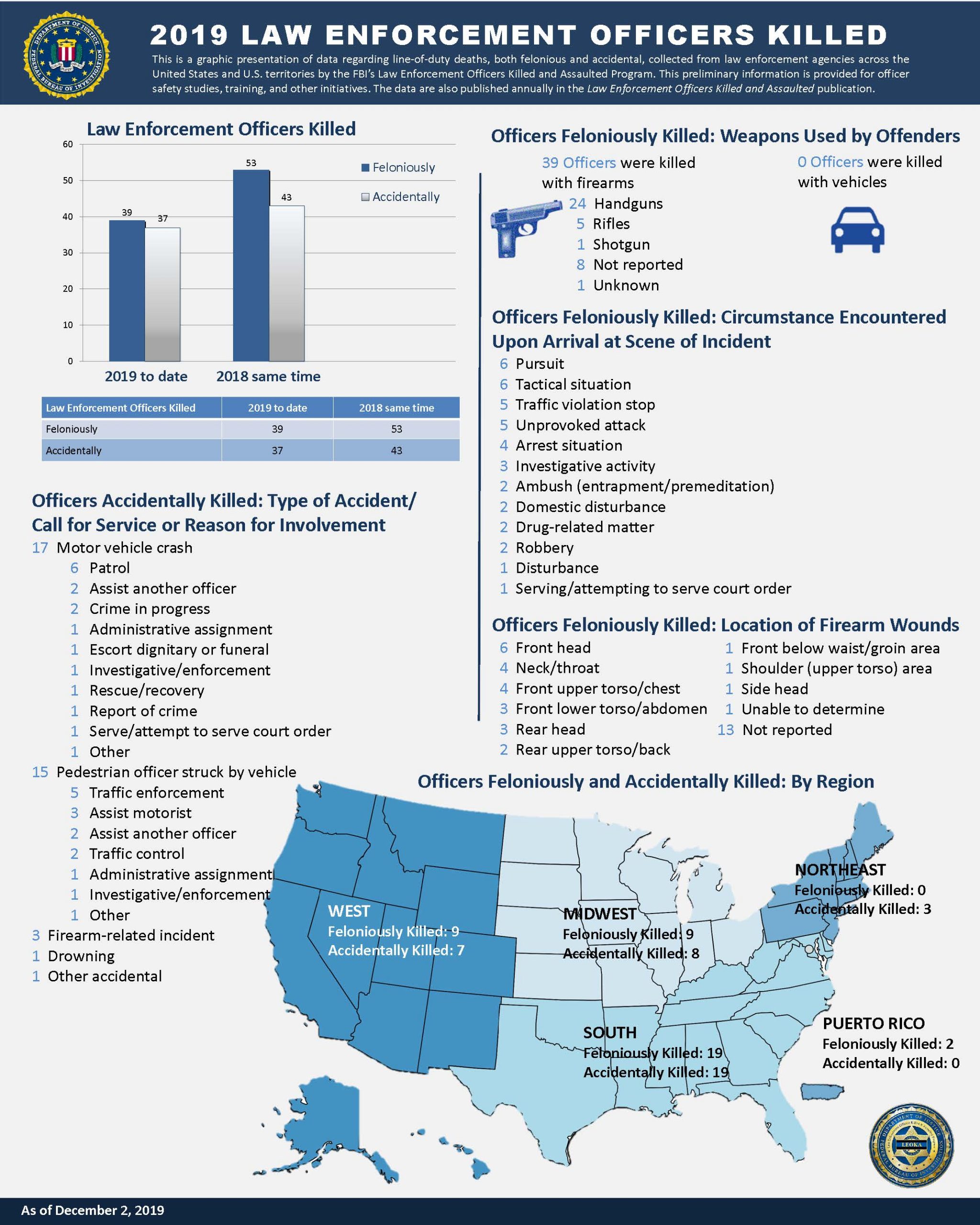 FBI releases latest LODD stats as attacks on officers persist ...