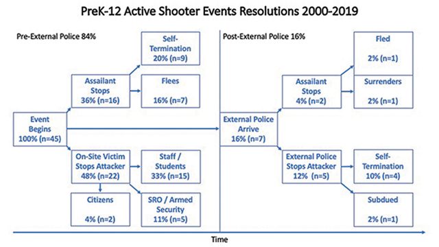 Two decades of school active shooter incidents: What we know - American ...